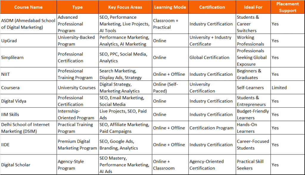 Digital Marketing Course Comparison Table-Khushi samanta digital