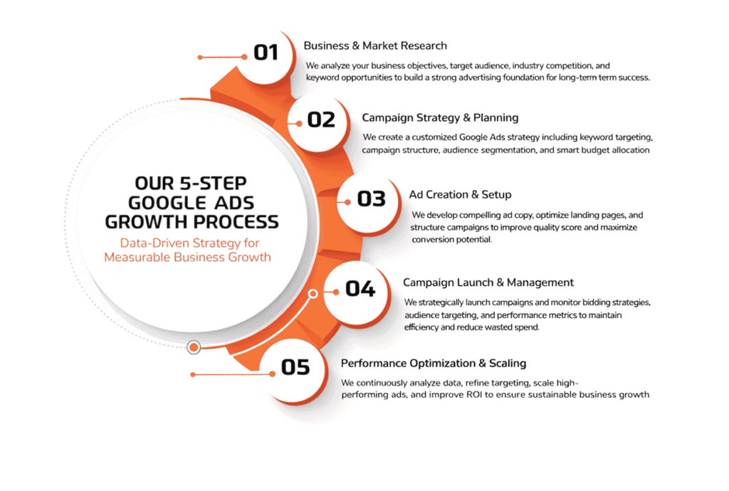 5 step Google Ads growth process by Google Ads agency in Ahmedabad
