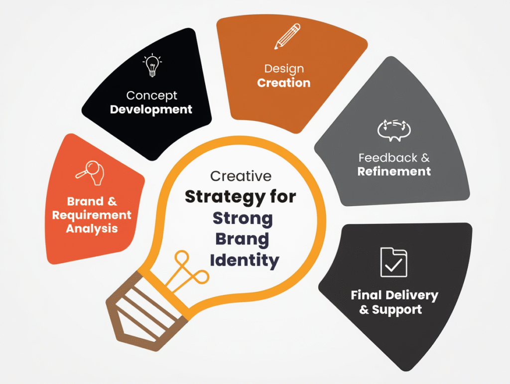 Graphic design services in Ahmedabad showing 5 step creative process for brand identity