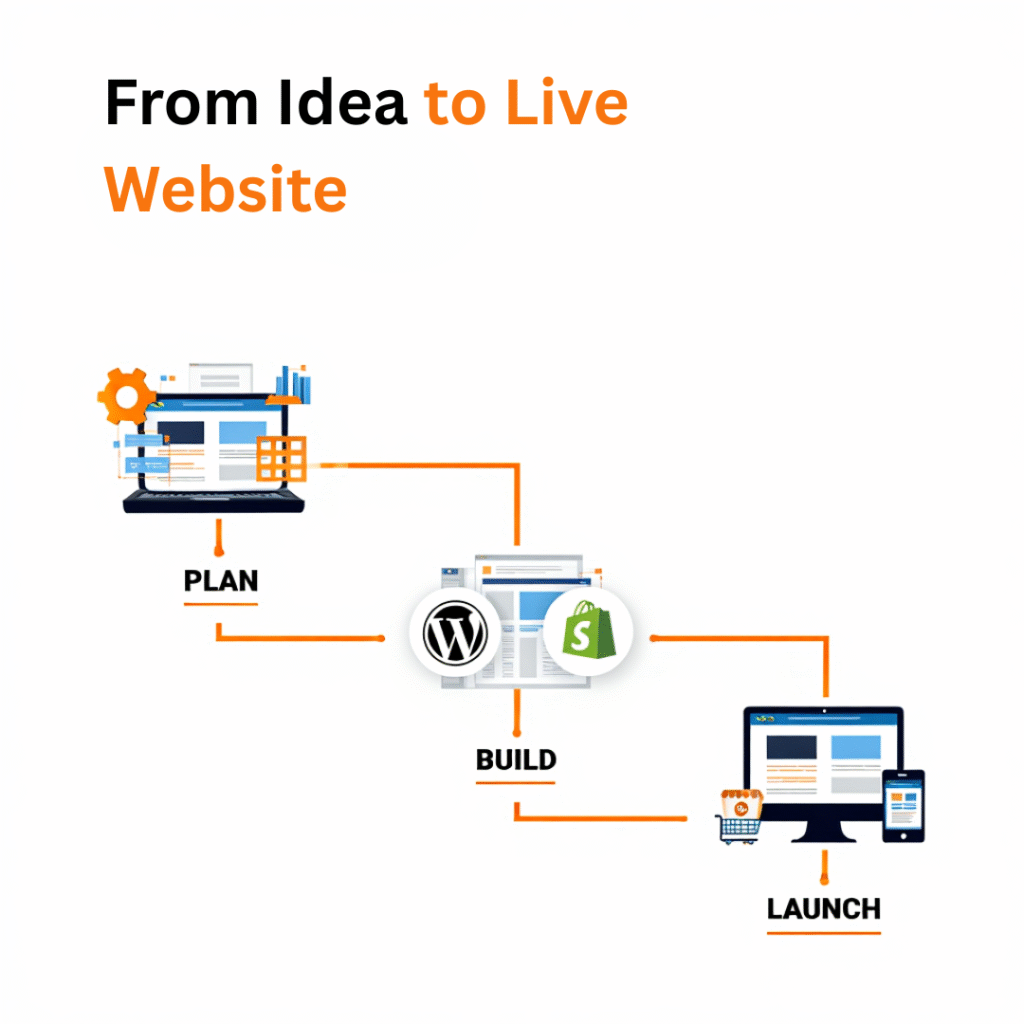 Website design and development services in Ahmedabad showing WordPress and Shopify process from planning to launch