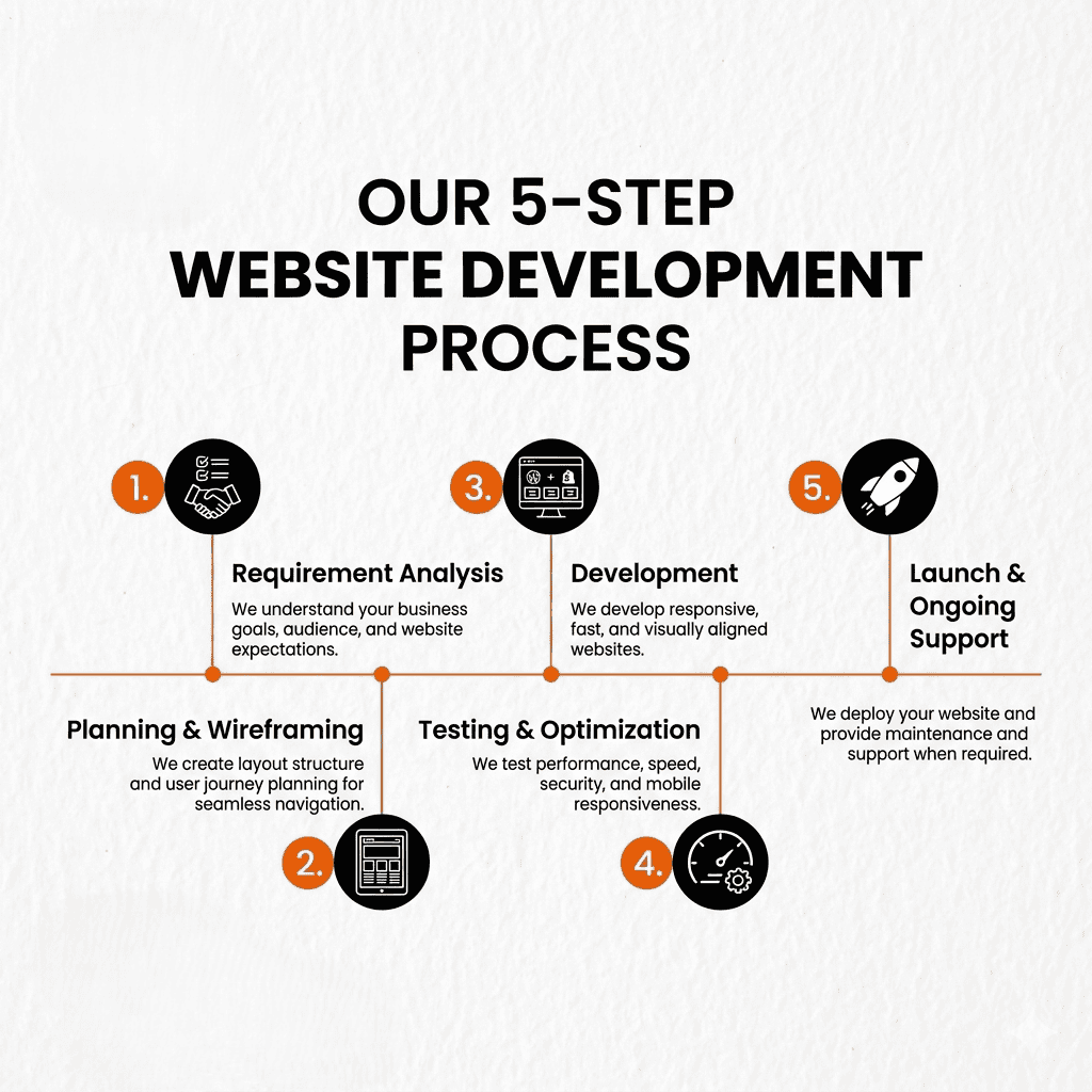website-design-and-development-process-ahmedabad